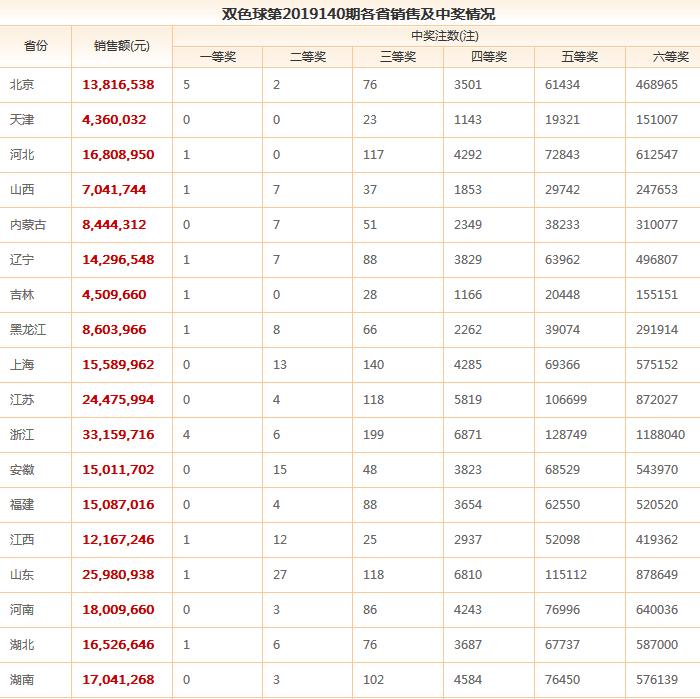 2019年140期双色球开奖结果，幸运的碰撞与期待