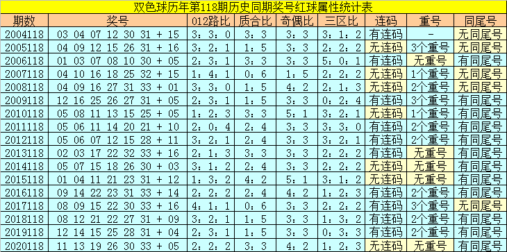 探索双色球红球除7余数表的奥秘
