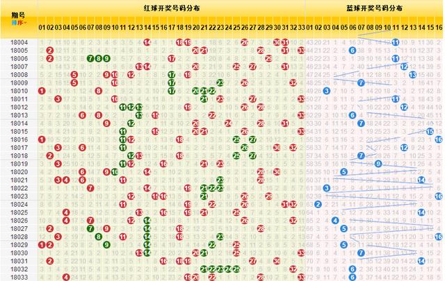 双色球43期开奖结果