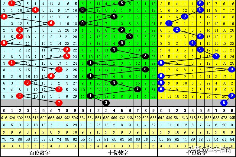 数字彩票预测