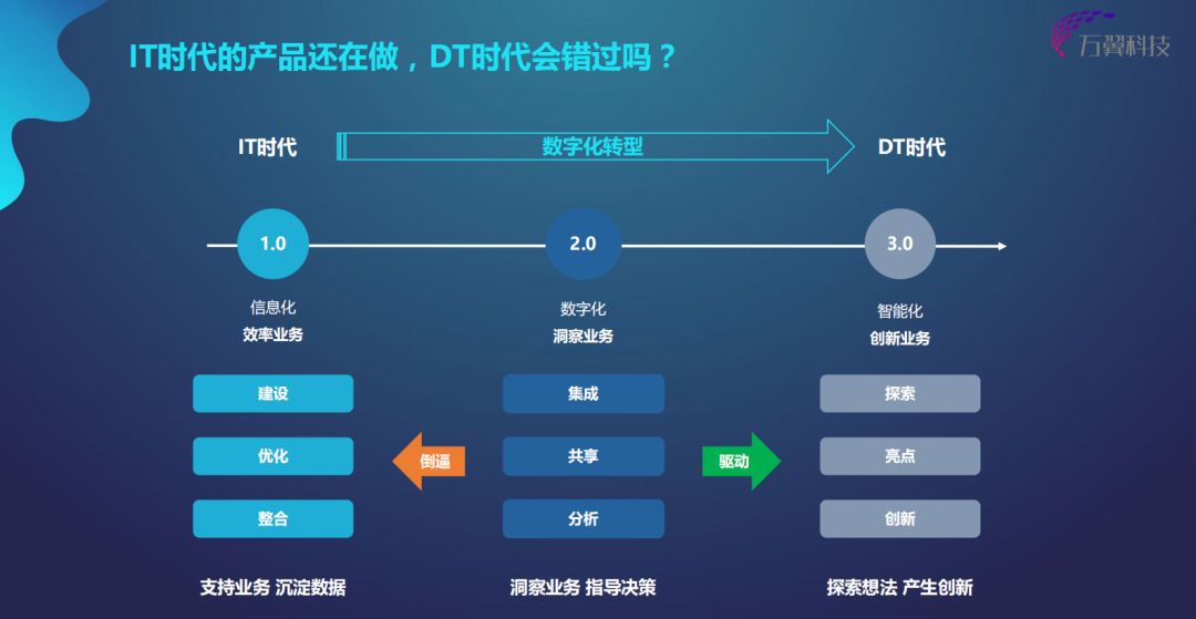 企业数字化转型